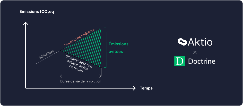 Banner Emissions évitées aktio x Doctrine-1